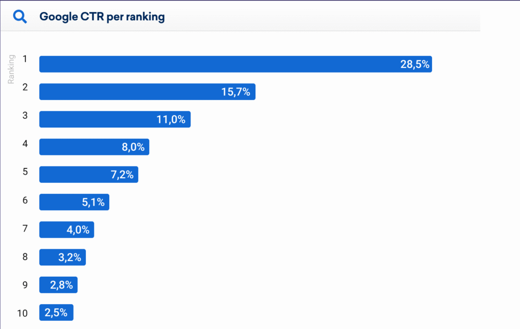 Enseñar el porcentaje de click que tienen los primeros resultados de búsqueda en Google. Se enseña para mostrar el resultado de una buena estrategia SEO por parte de una agencia SEO.